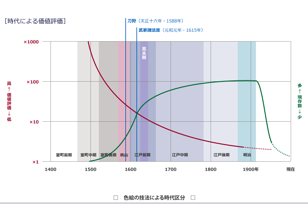 時代による価値評価